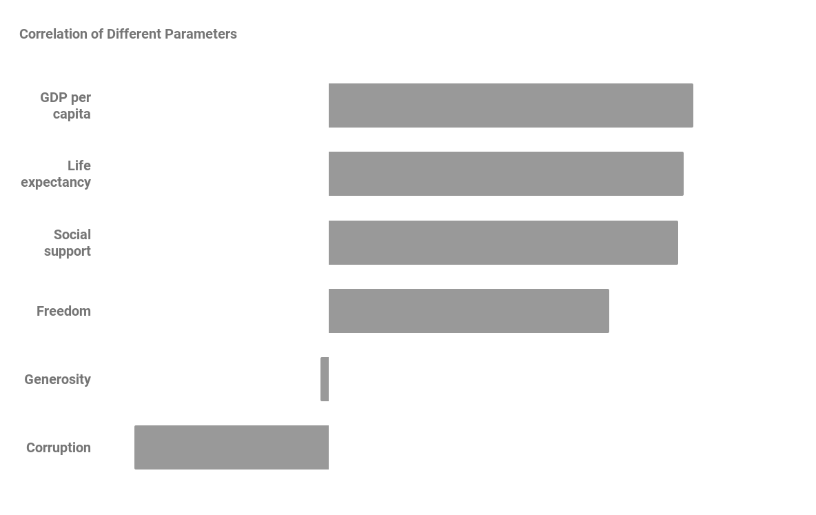 correlation of 6 variables